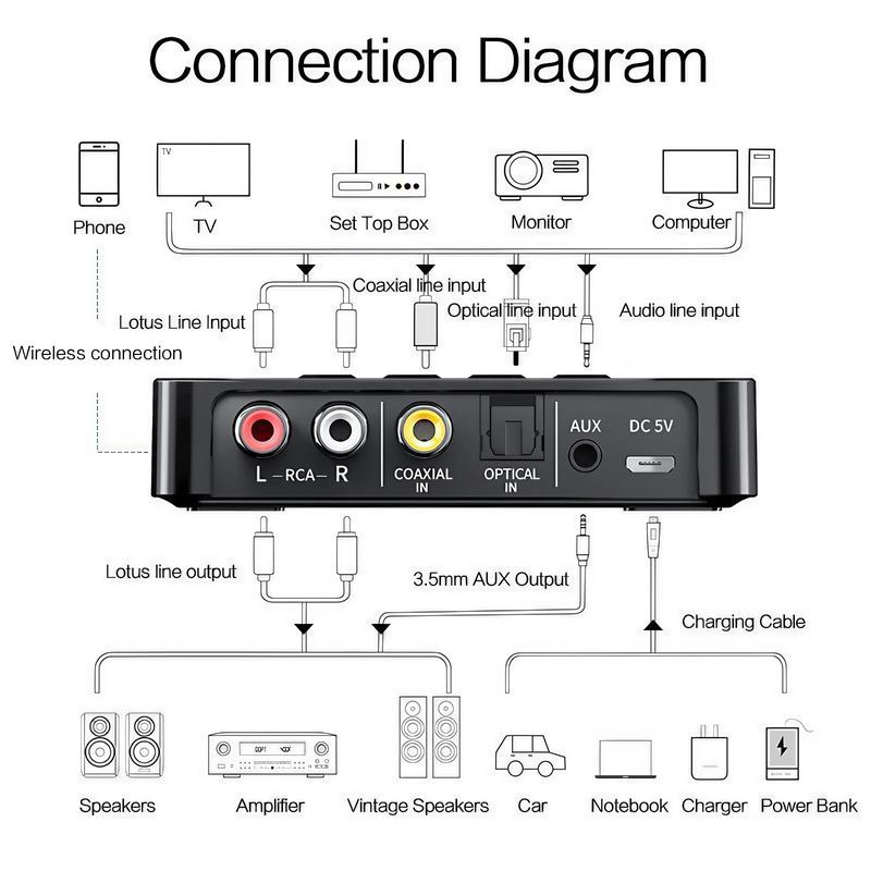 3 in 1 NFC BT5.0 Adapter, Multifunctional Low Latency Adapter with Digital Display & Remote Control for Car Stereo TV PC Home Theater Projector