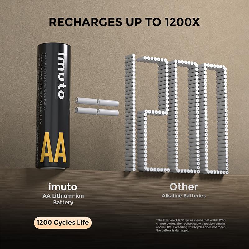 Brand New imuto 3000mWh Rechargeable Lithium AA Batteries with Fast Charger Case, 8 Pack 1.5V Long Lasting Double A Lithium-ion Batteries, 2.5H Fast Charge, Recharge up to 1200x Times