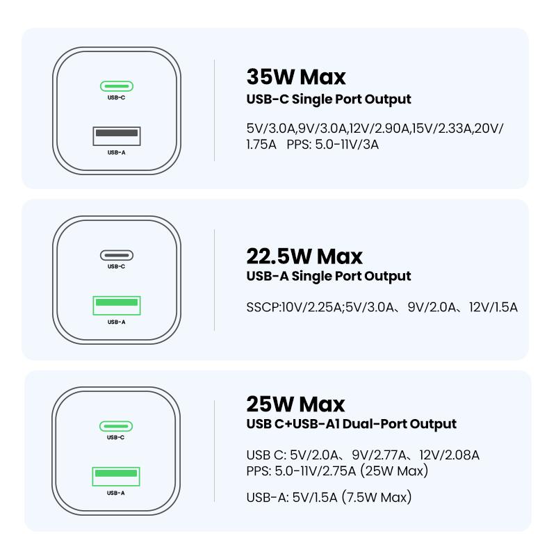 UGREEN Nexode 35W Super Fast Charger. Fits iPhone 15, 14 Pro Max, Samsung S24 Ultra & more. GaN tech. Charging wonder!--Black Friday